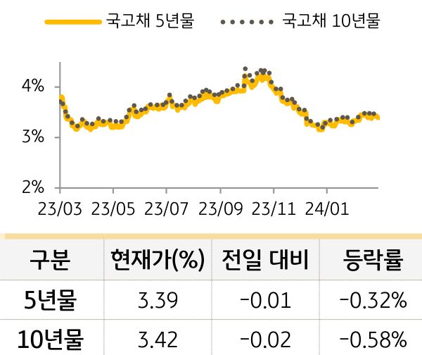 국고채 금리