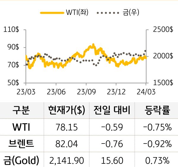원자재(국제유가/금)