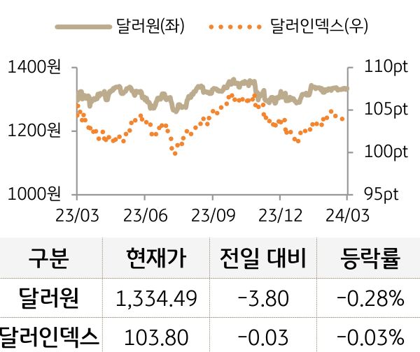 외환(달러원/달러인덱스)