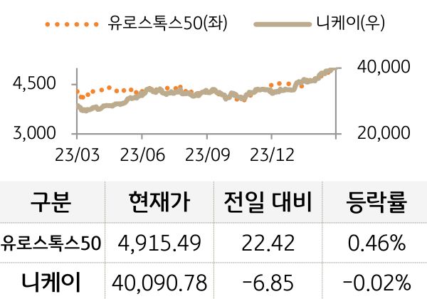 선진 증시(유럽/일본)