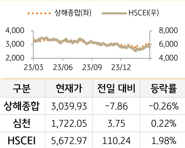 중국 증시(본토/홍콩)