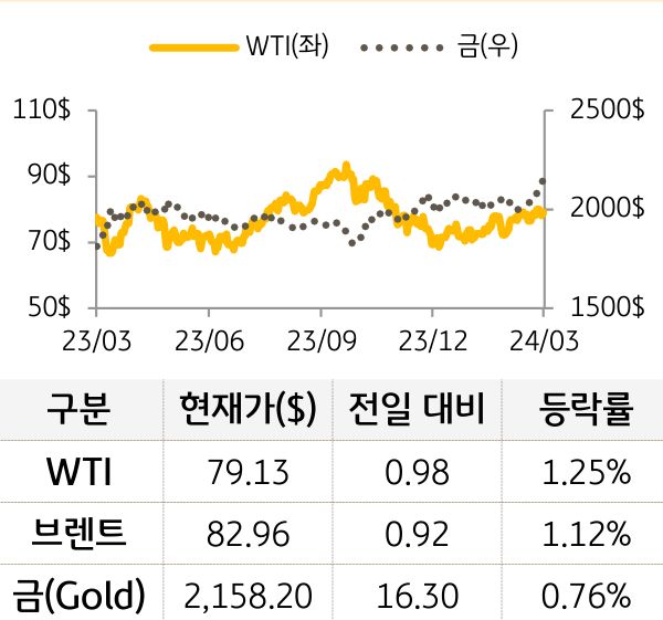 원자재(국제유가/금)