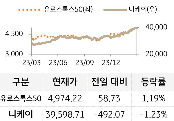 선진 증시(유럽/일본)