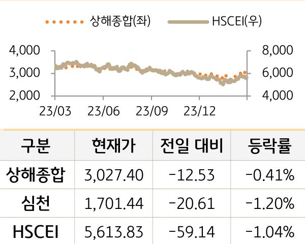 중국 증시(본토/홍콩)