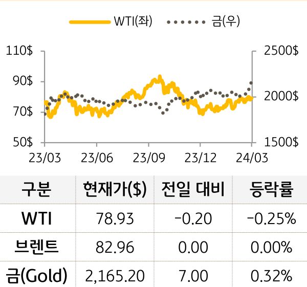 원자재(국제유가/금)