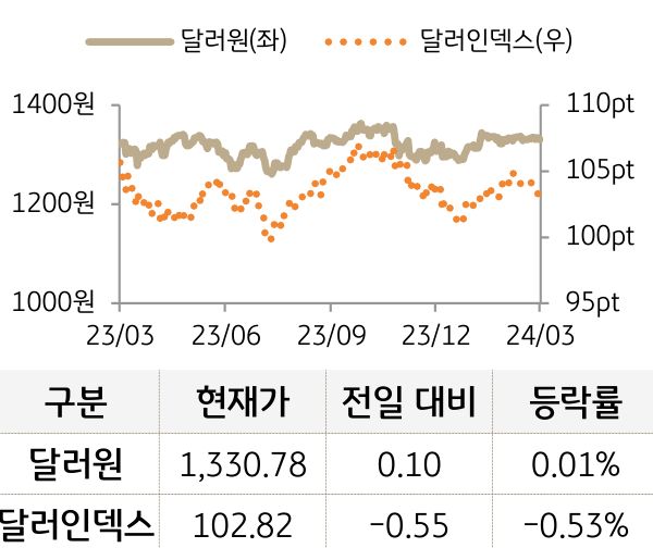 외환(달러원/달러인덱스)