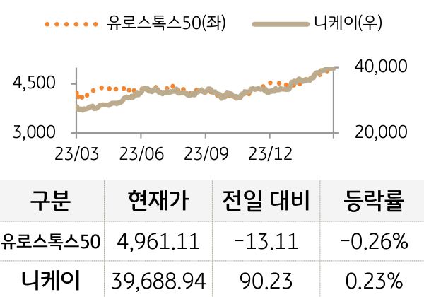 선진 증시(유럽/일본)