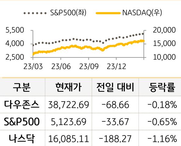 미국 증시