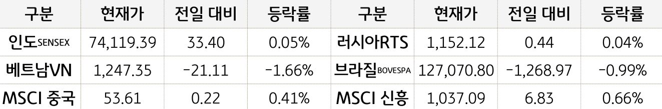 신흥국 증시