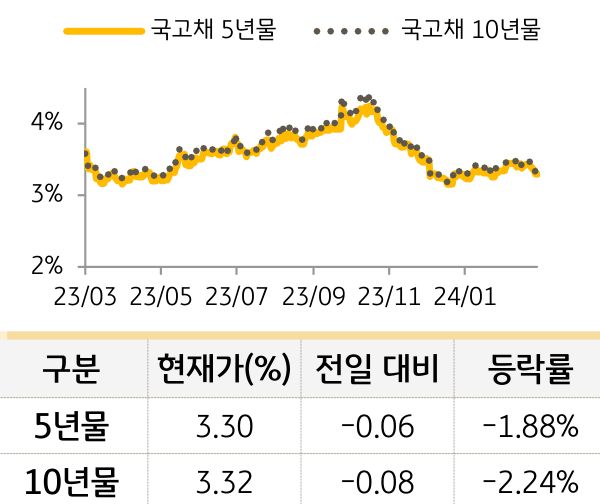 국고채 금리