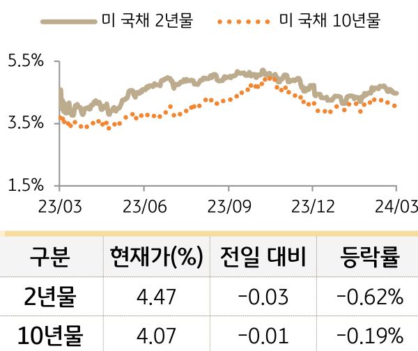 미 국채 금리