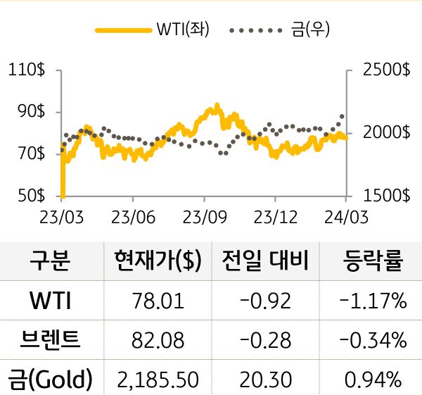 원자재(국제유가/금)