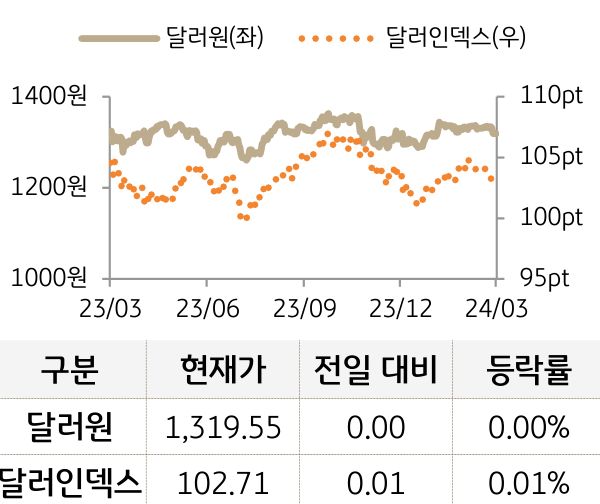 외환(달러원/달러인덱스)