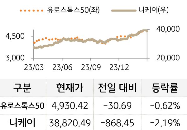 선진 증시(유럽/일본)