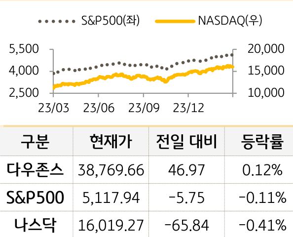 미국 증시