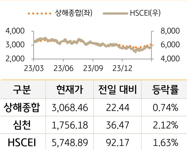 중국 증시(본토/홍콩)