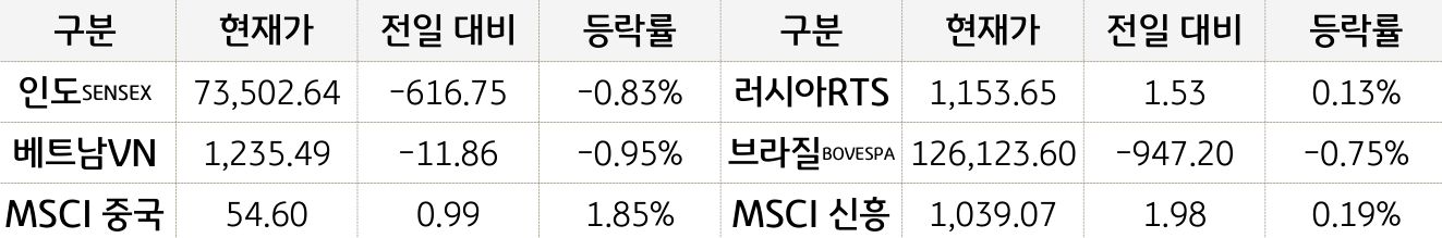 신흥국 증시