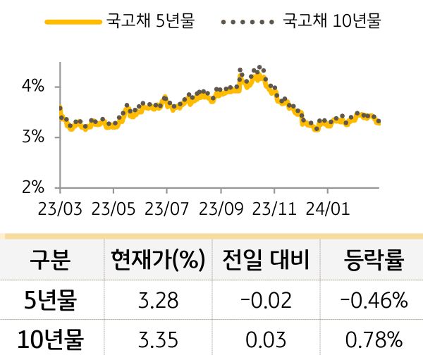 국고채 금리