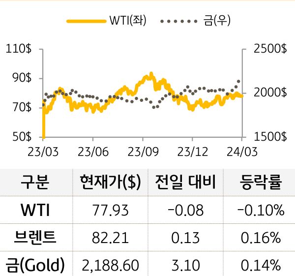 원자재(국제유가/금)