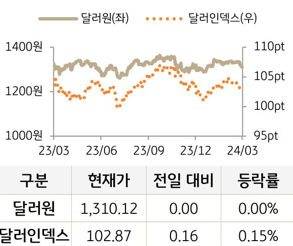 외환(달러원/달러인덱스)