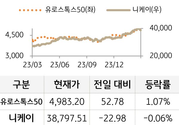 선진 증시(유럽/일본)