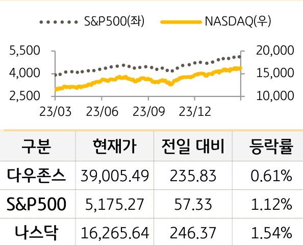 미국 증시