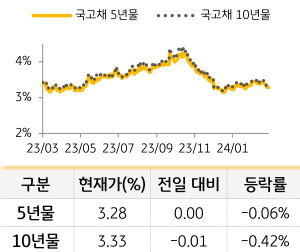 국고채 금리