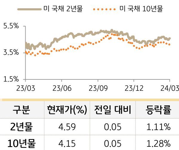 미 국채 금리