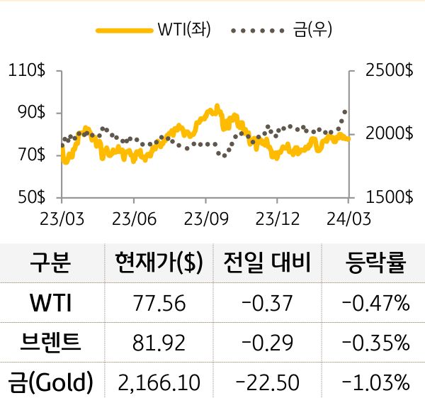 원자재(국제유가/금)