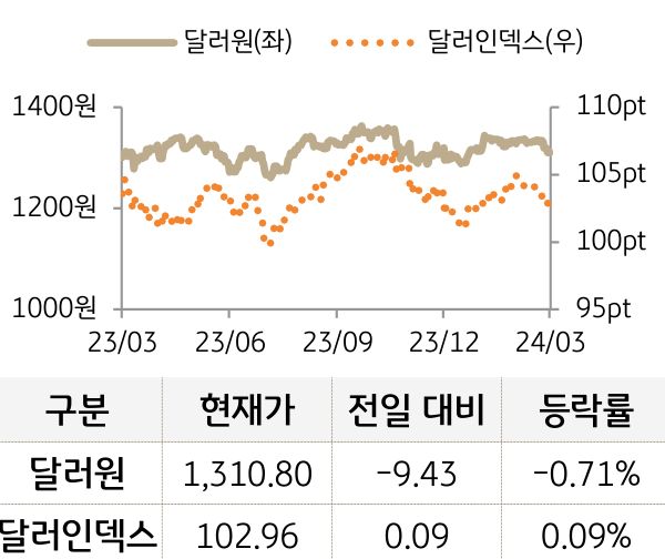 외환(달러원/달러인덱스)