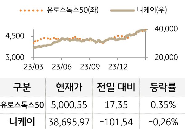 선진 증시(유럽/일본)