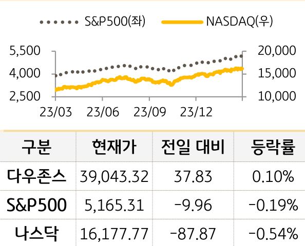 미국 증시