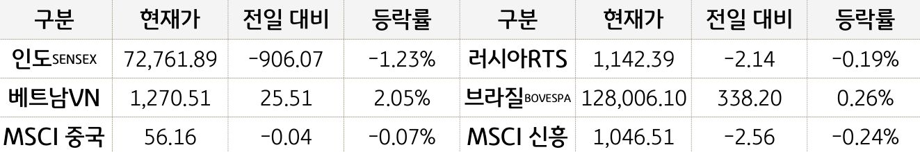 신흥국 증시