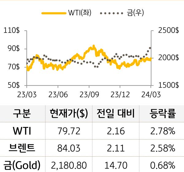 원자재(국제유가/금)