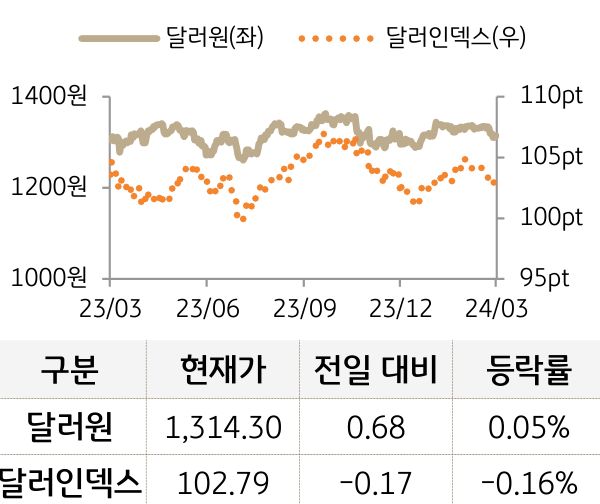 외환(달러원/달러인덱스)