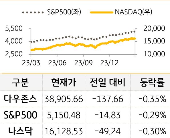 미국 증시