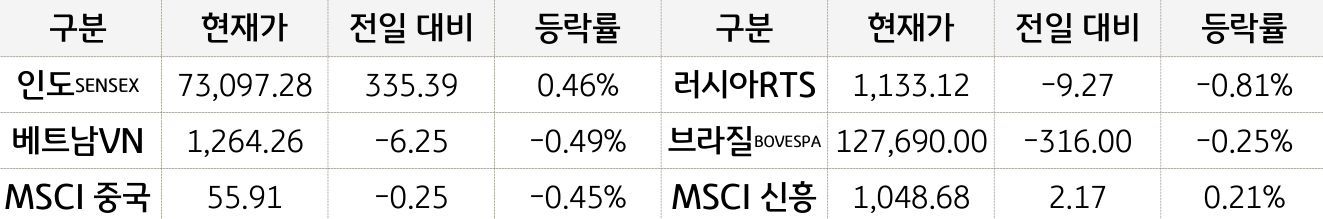 신흥국 증시