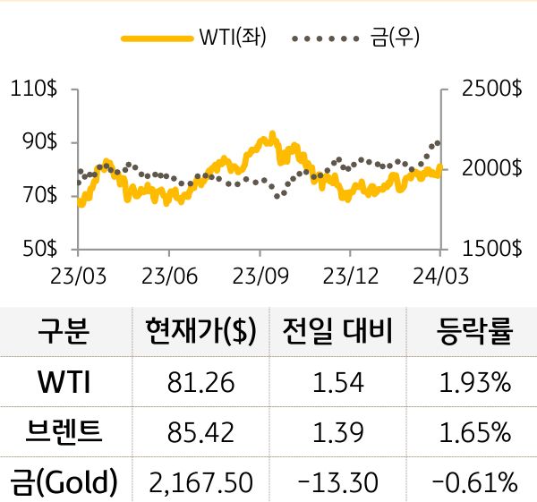 원자재(국제유가/금)