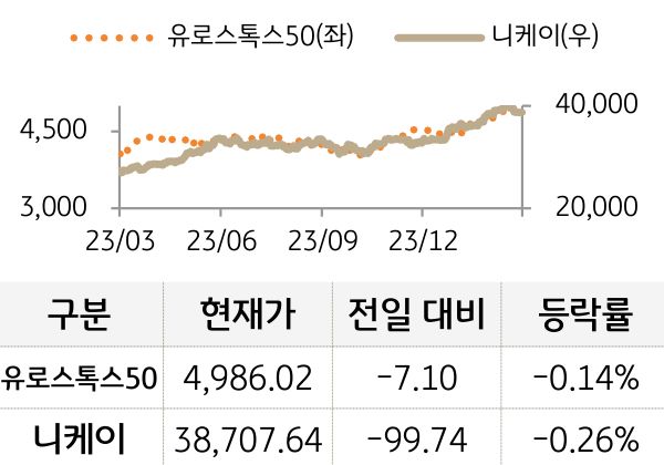 선진 증시(유럽/일본)
