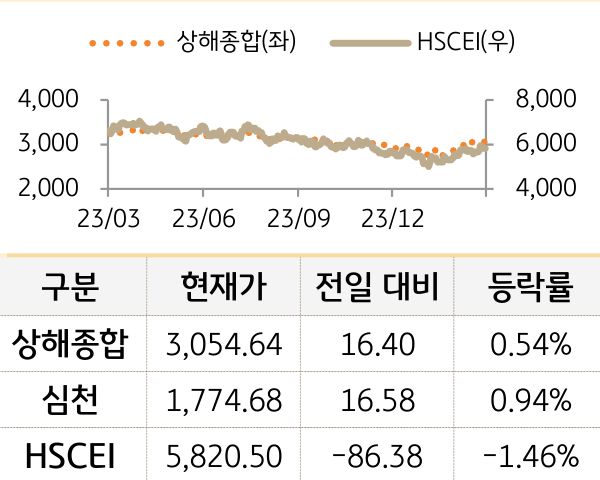 중국 증시(본토/홍콩)