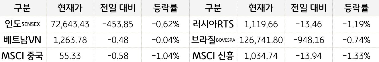 신흥국 증시
