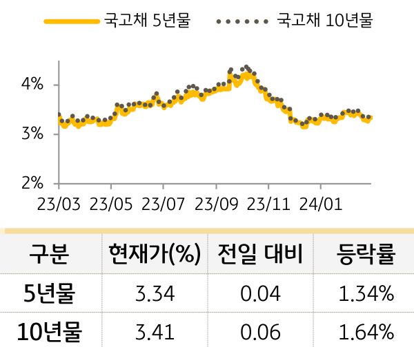 국고채 금리