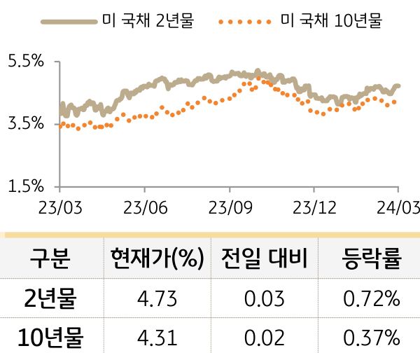 미 국채 금리