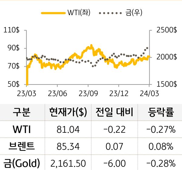 원자재(국제유가/금)