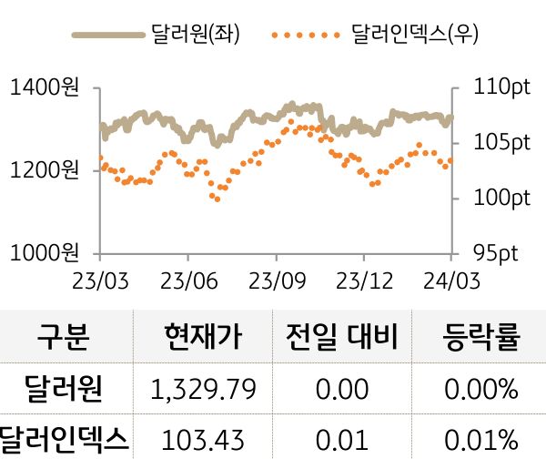 외환(달러원/달러인덱스)