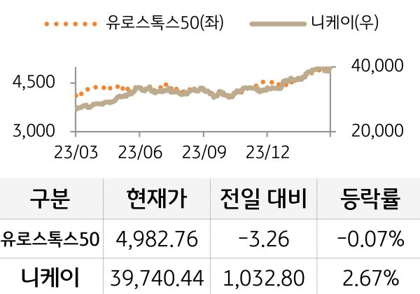 선진 증시(유럽/일본)