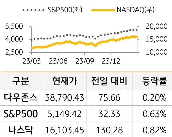 미국 증시