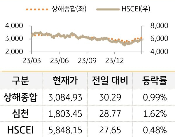 중국 증시(본토/홍콩)