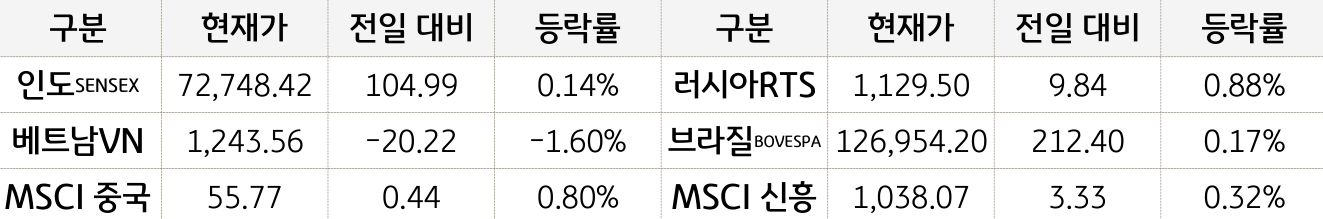 신흥국 증시