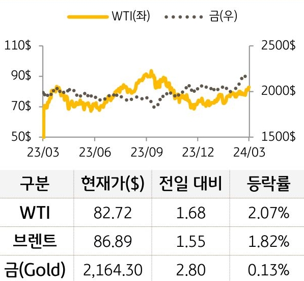 원자재(국제유가/금)